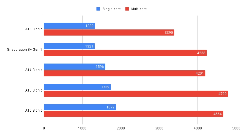 A16 Bionic vs Snapdragon 8+ Gen 1: Apple sigue siendo el rey de los SoC